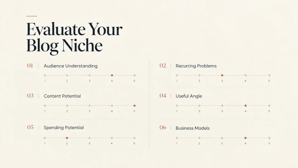 Blog niche scorecard for evaluating audience, content, competition, and business potential